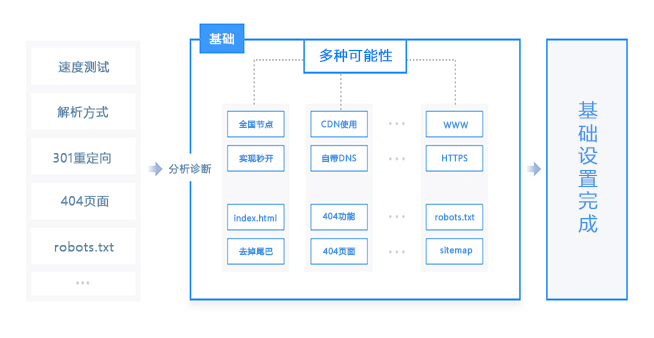 服務(wù)器設(shè)置診斷說明