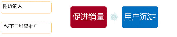地理位置定向營銷內容