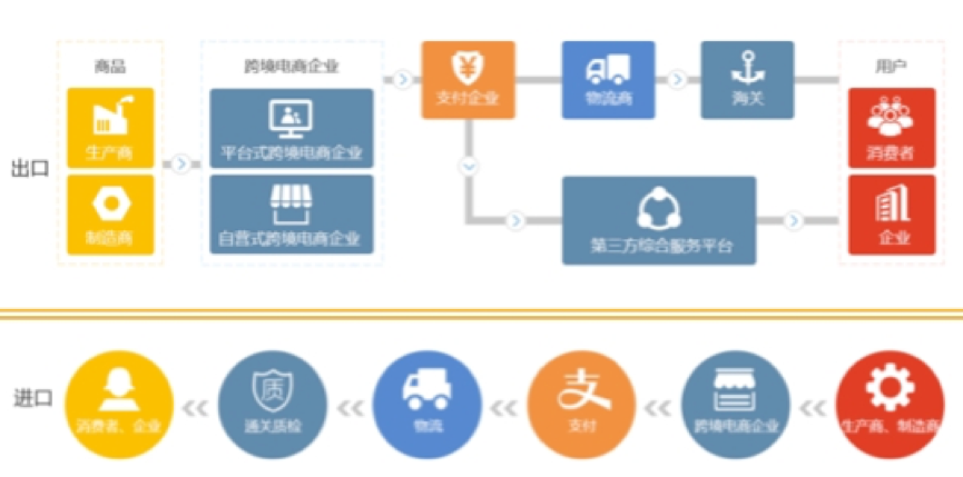 跨境電商系統(tǒng)平臺(tái)開(kāi)發(fā)