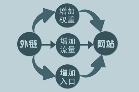 seo優(yōu)化,網站外鏈