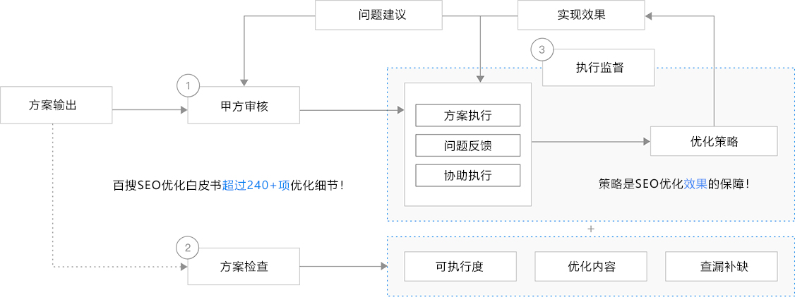 電商購物網站優(yōu)化流程
